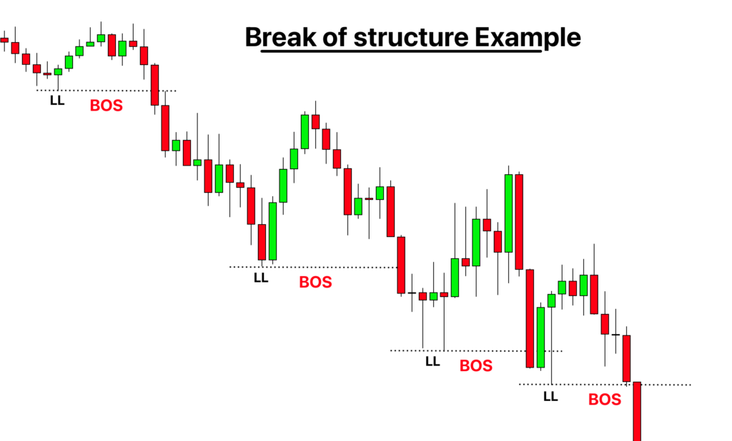 Break of Structure