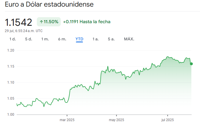 Gráfico del par EUR/USD