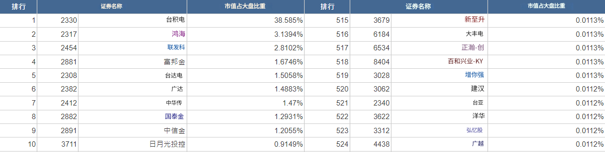 加权指数权值股（台湾）
