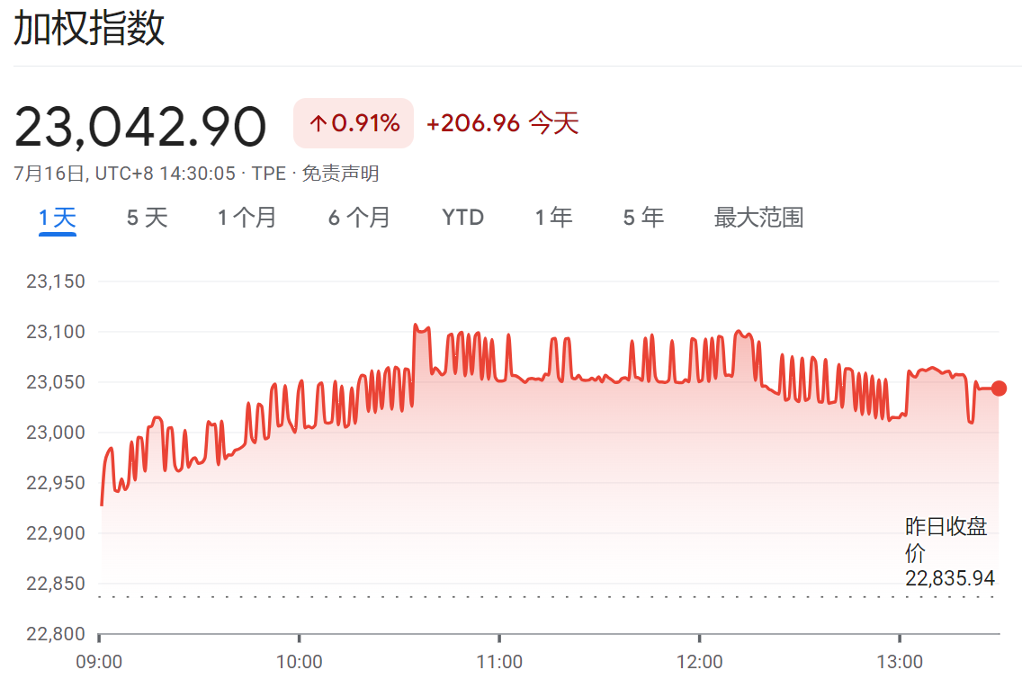 加权指数（台湾）