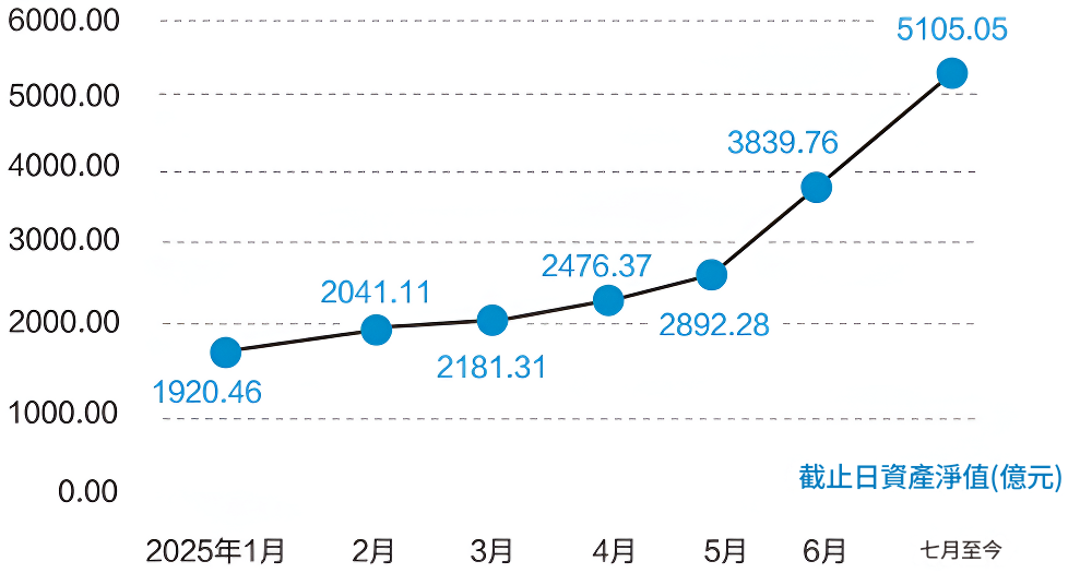 2025年以來債券型ETF資產淨值