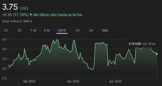 Gráfico del precio del gas natural (Henry Hub) en lo que va del 2025