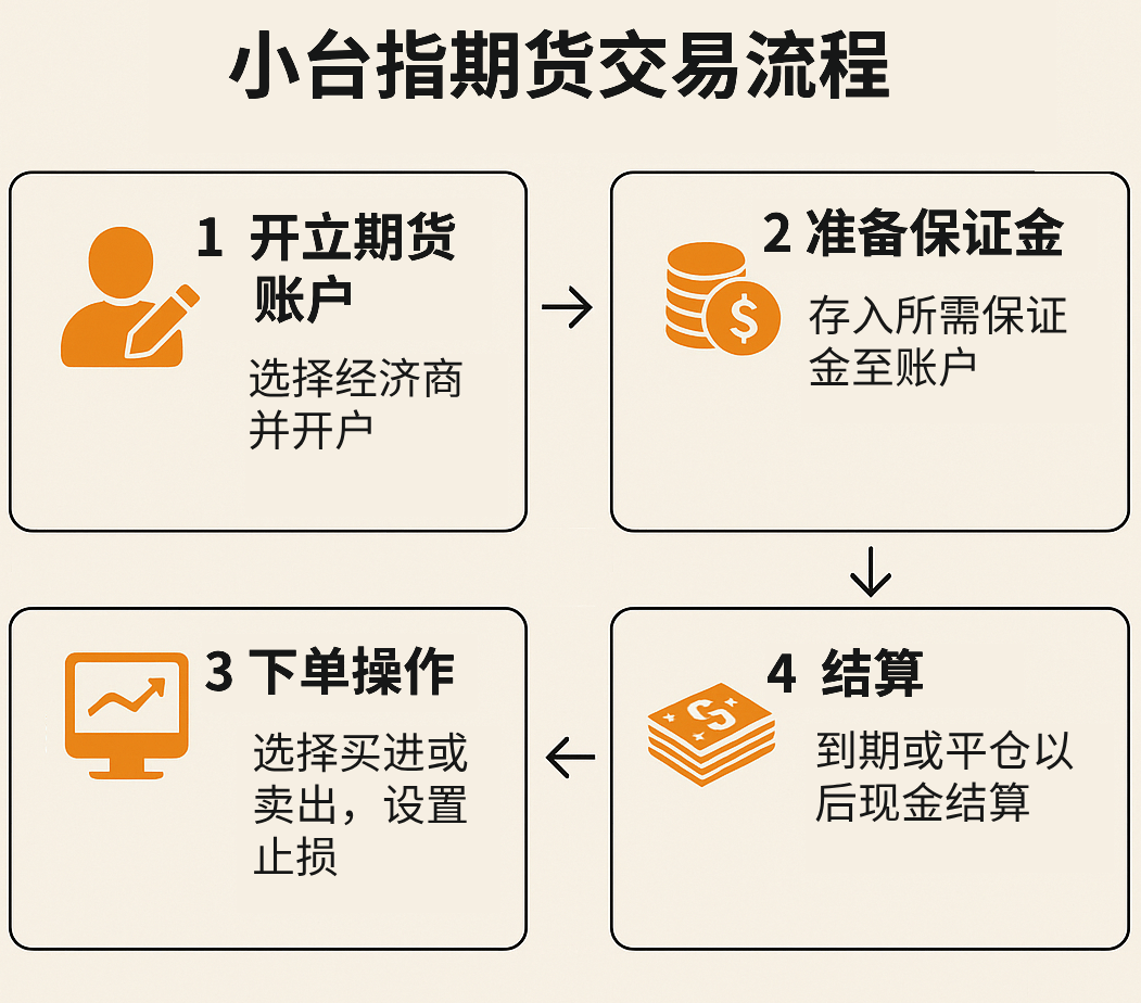 小台指期货交易流程