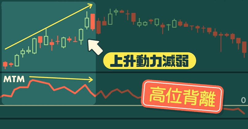 動量指標MTM高位背離訊號