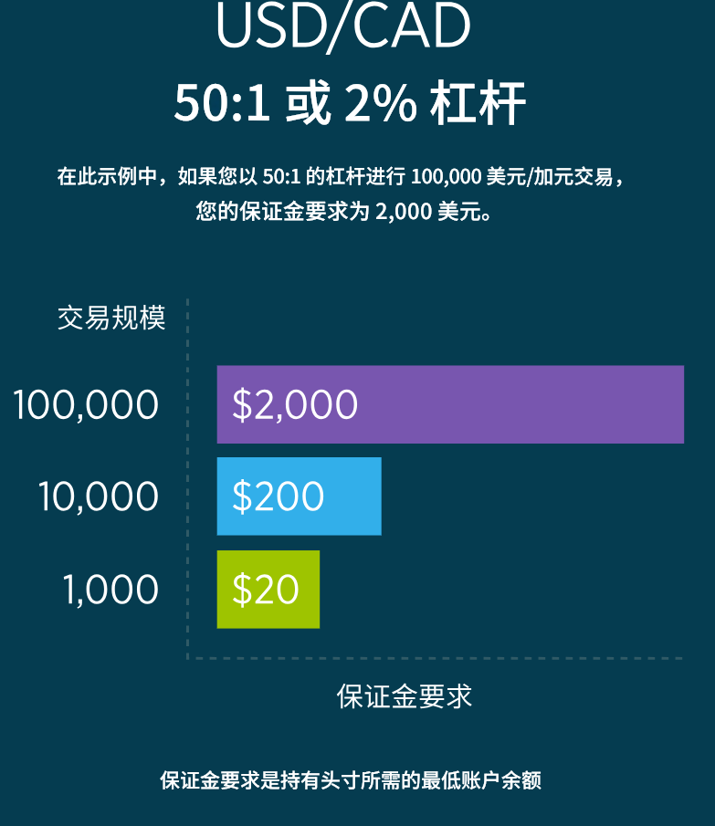 外汇保证金和杠杆