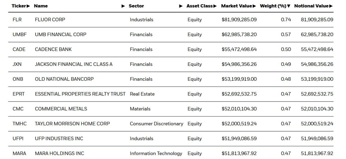 Các khoản nắm giữ hàng đầu của IWN ETF
