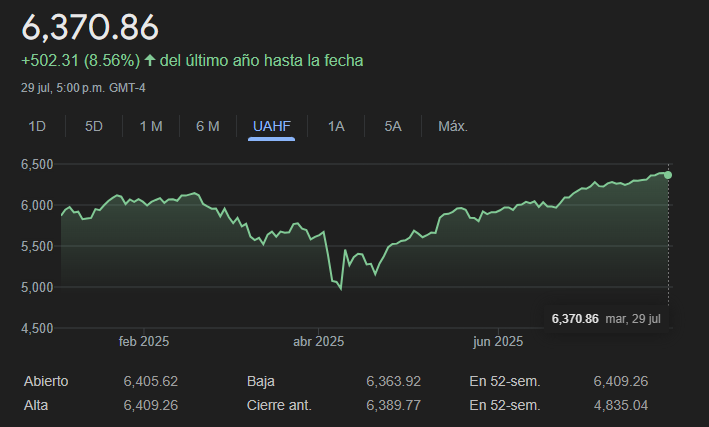 Gráfico del valor de S&P 500 en lo que va del 2025