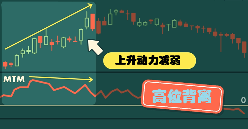 动量指标MTM高位背离信号