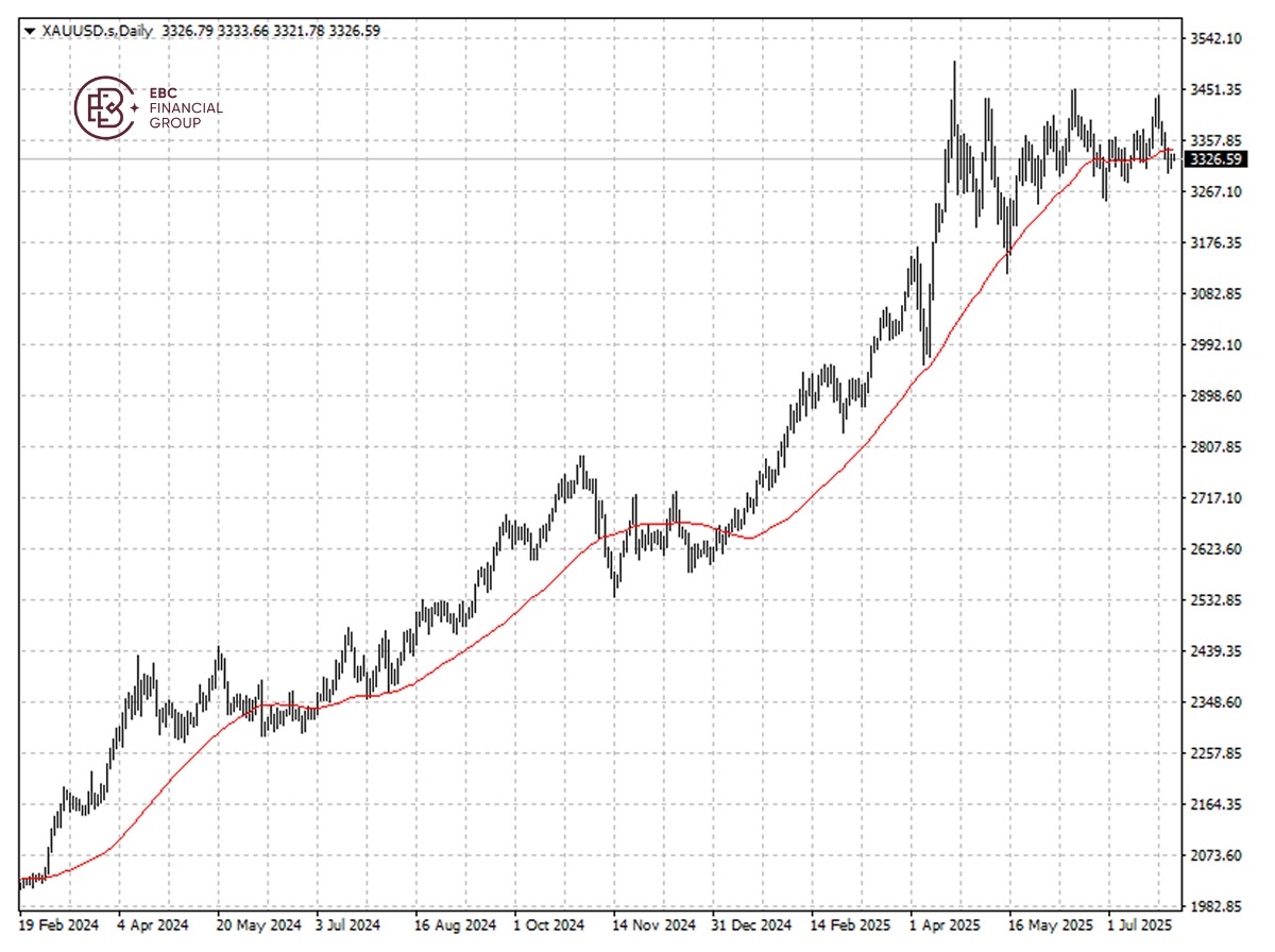 XAUUSD