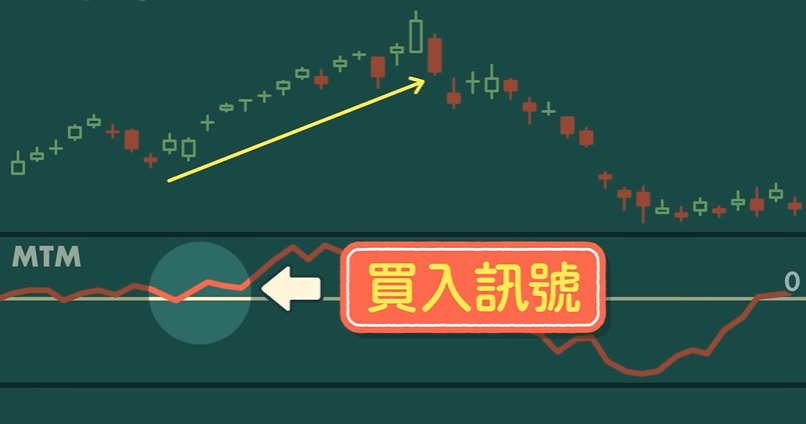 動量指標MTM零軸穿越訊號-買入