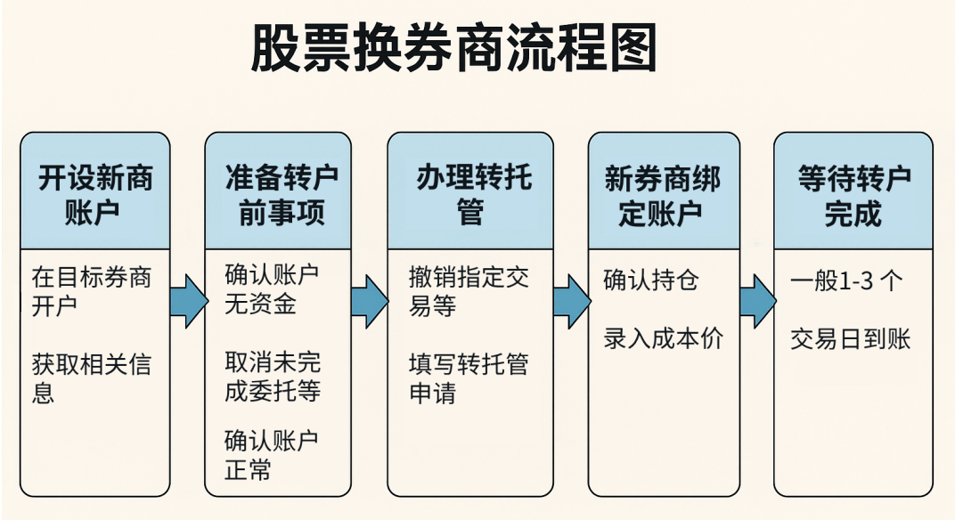股票换券商流程