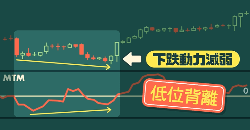 動量指標MTM低位背離訊號