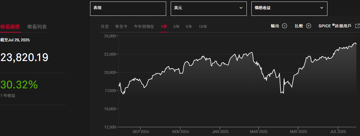 s&p 500成長指數一年價格收益