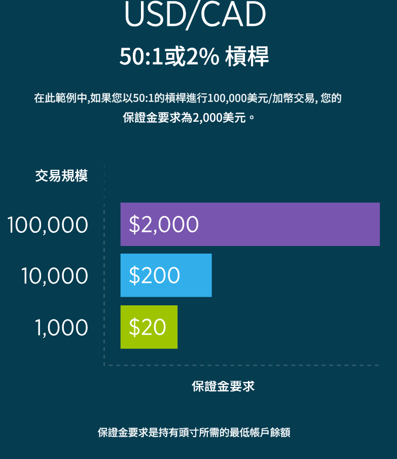 外匯保證金和槓桿