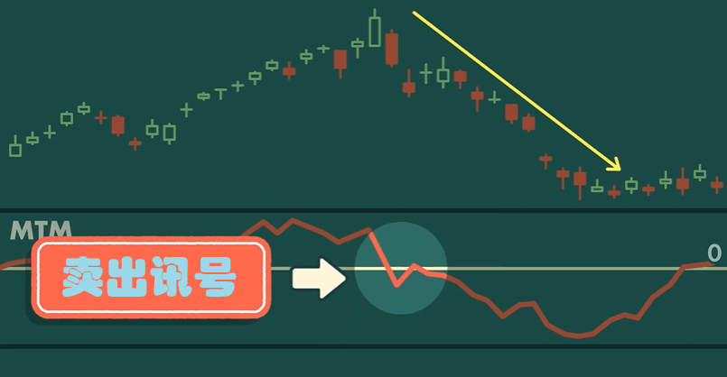 动量指标MTM零轴穿越信号-卖出