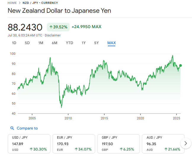 ニュージーランドドル円の為替レート