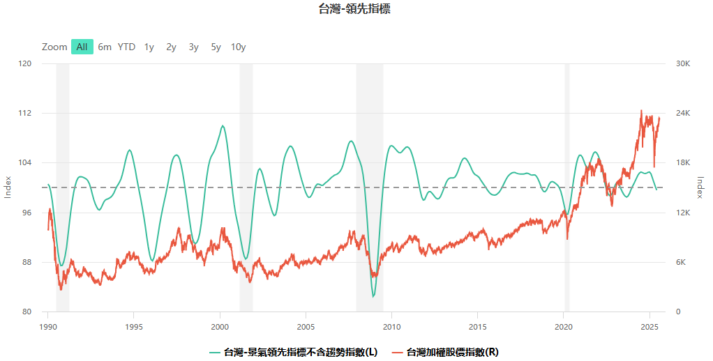 台股領先指數