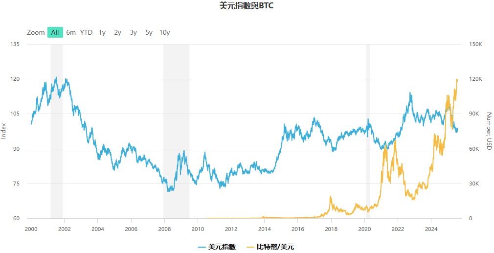 美元指數與BTC走勢