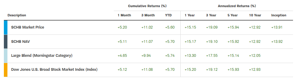 SCHB ETF