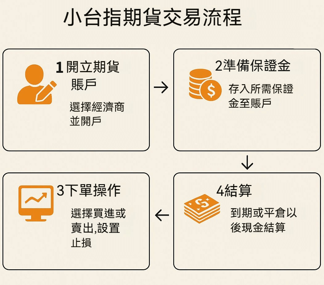 小型台指期貨交易流程