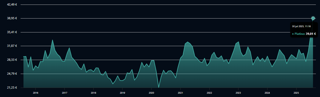 Gráfico del precio del platino en los últimos años