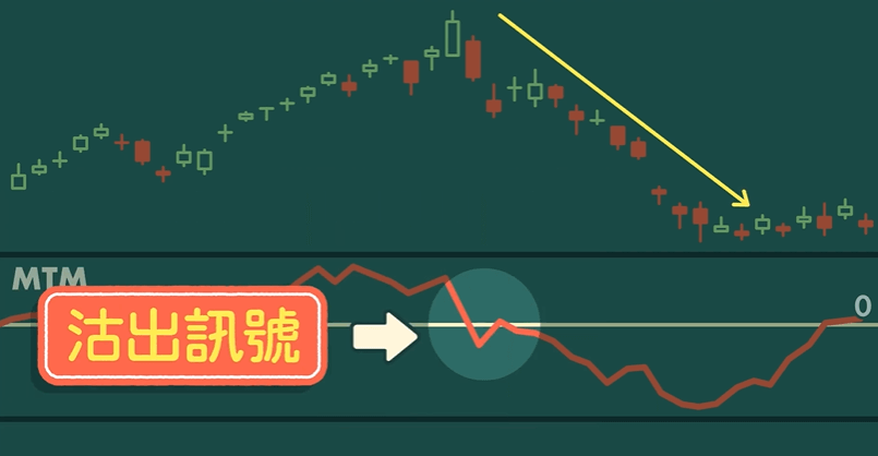 動量指標MTM零軸穿越訊號-賣出