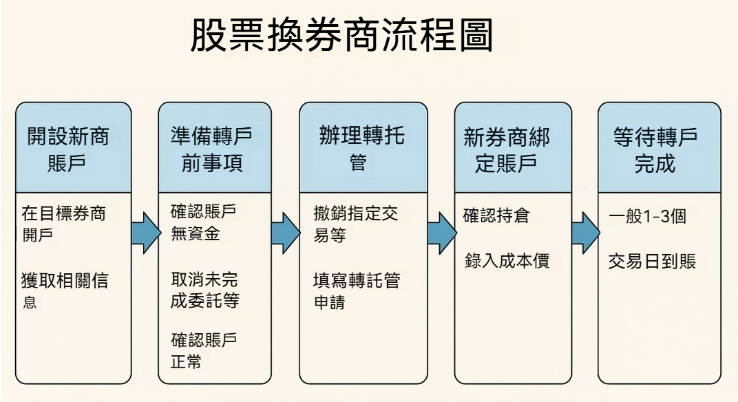 股票換券商流程