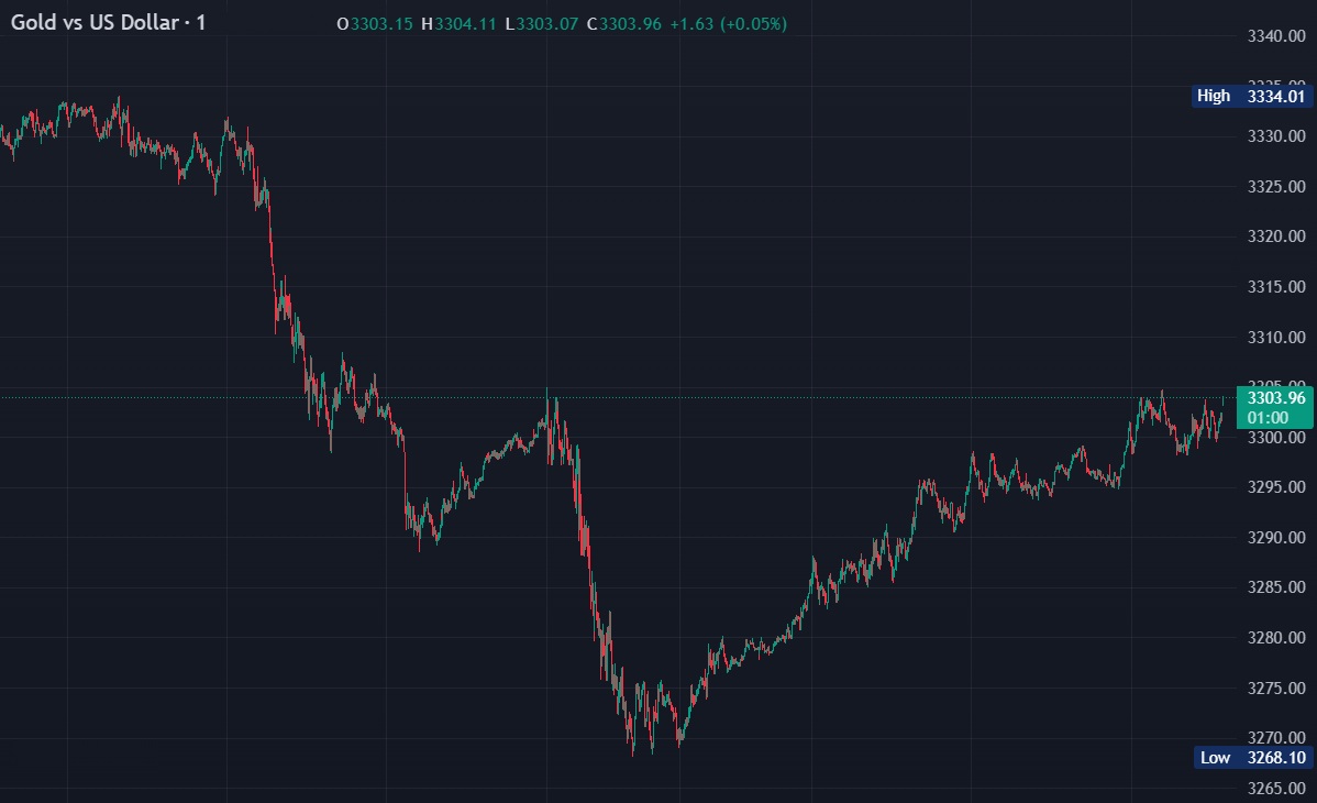 XAUUSD Price Daily Chart