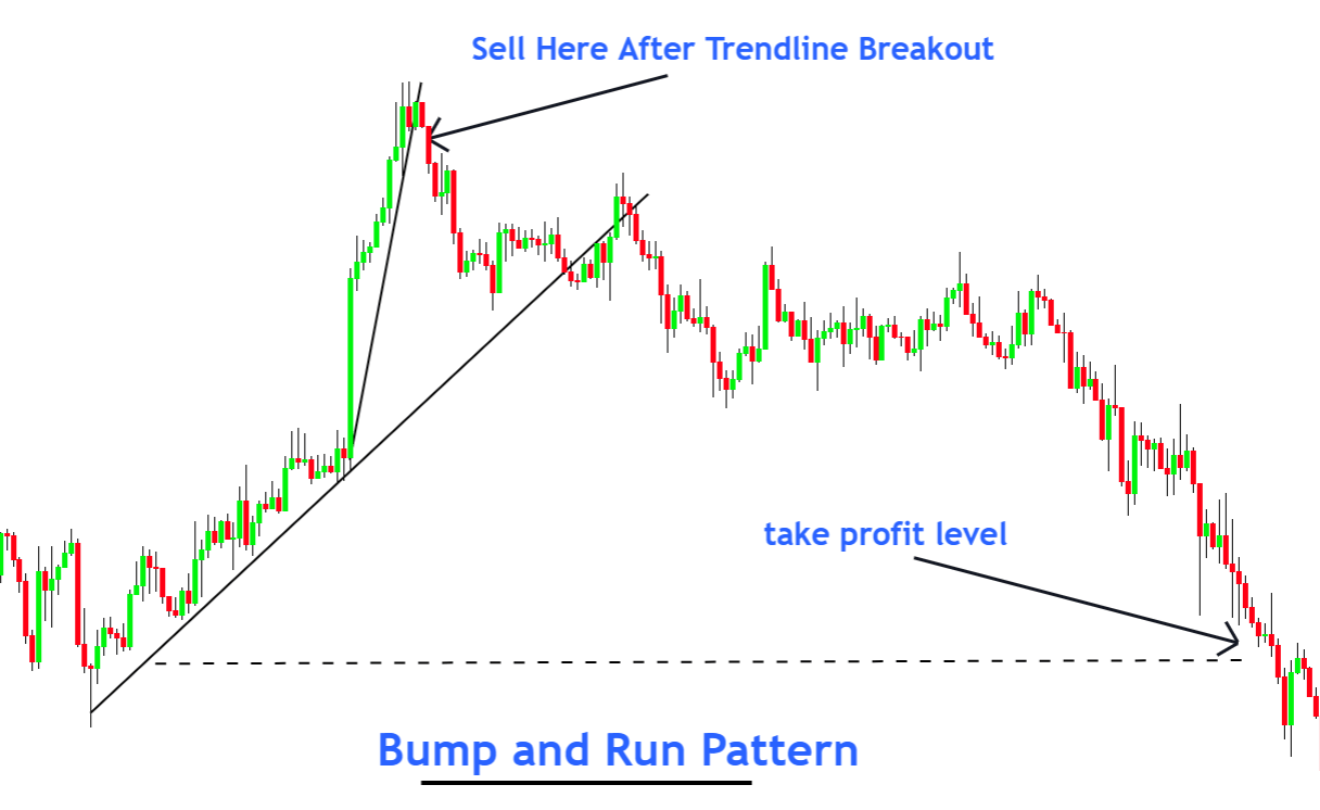 Bump and Run Reversal Pattern Strategy