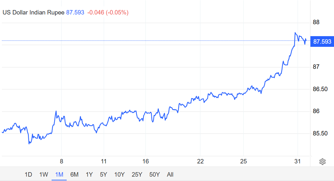 USD to Indian Rupee Exchange Rate Change over the Last Month