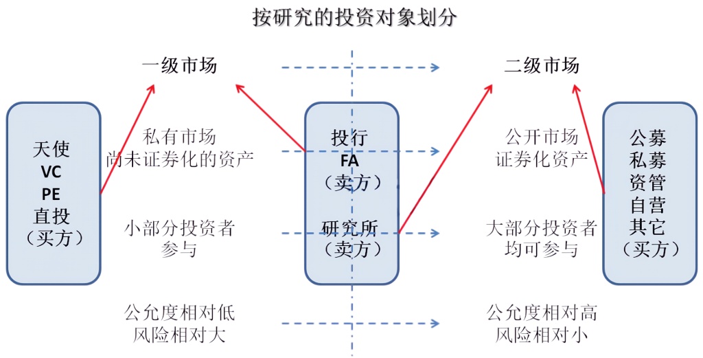 一级市场与二级市场的区别