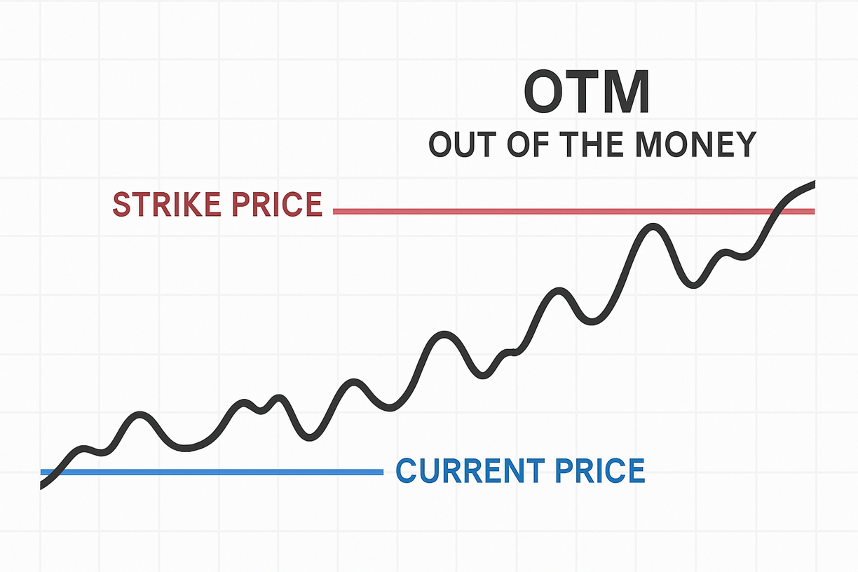 OTM Options Trading