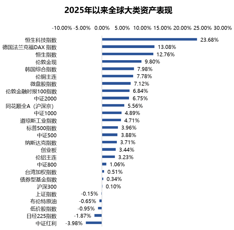 2025年以来全球大类资产表现