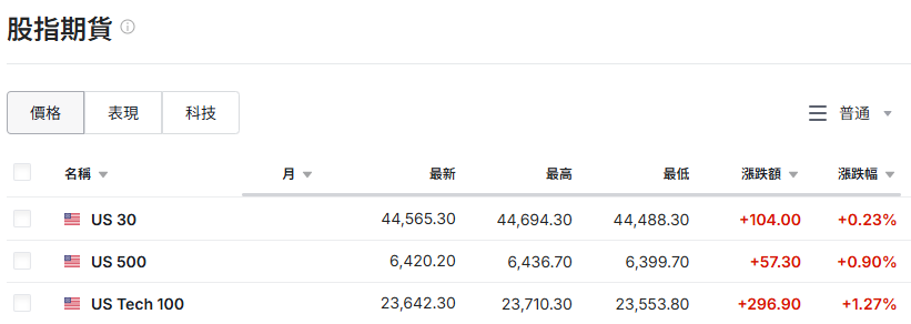 美股期貨指數行情向好