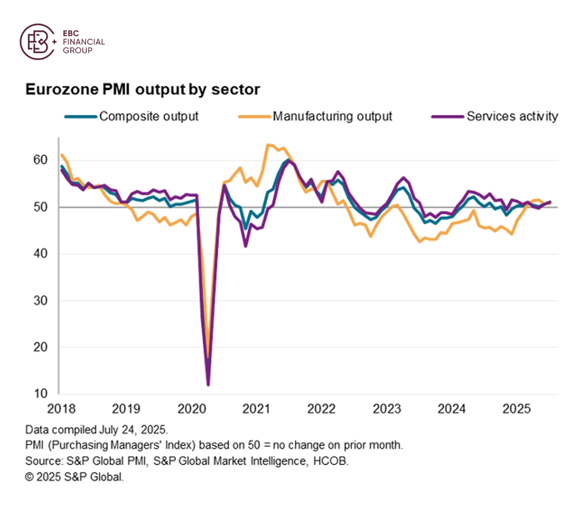 Eurozone PMl output by sector