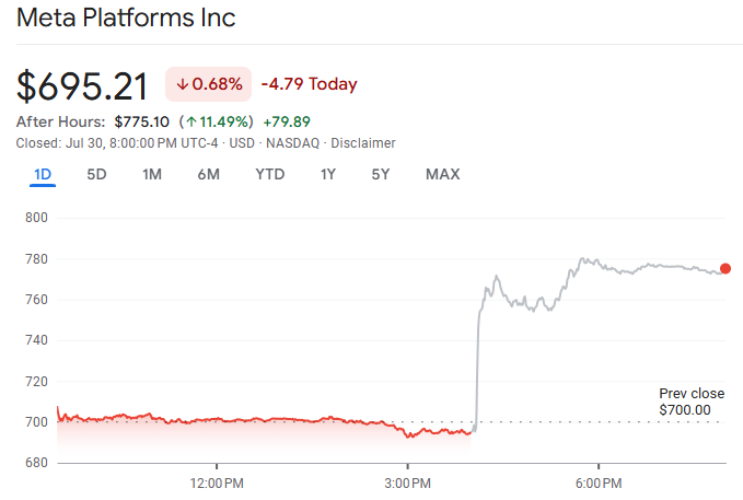 메타 주식, 시간 외 거래에서 11.4% 급등 Meta Stock 11.4% After Hours Surge