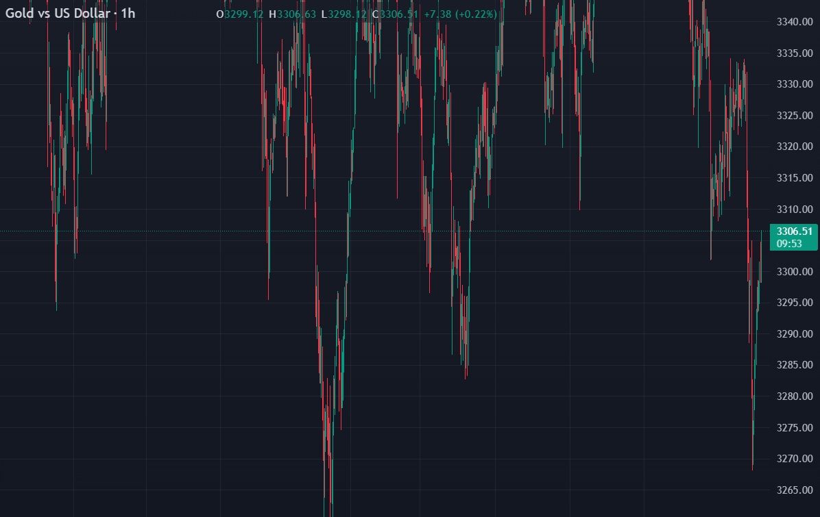 XAUUSD 1-Hour Price Chart