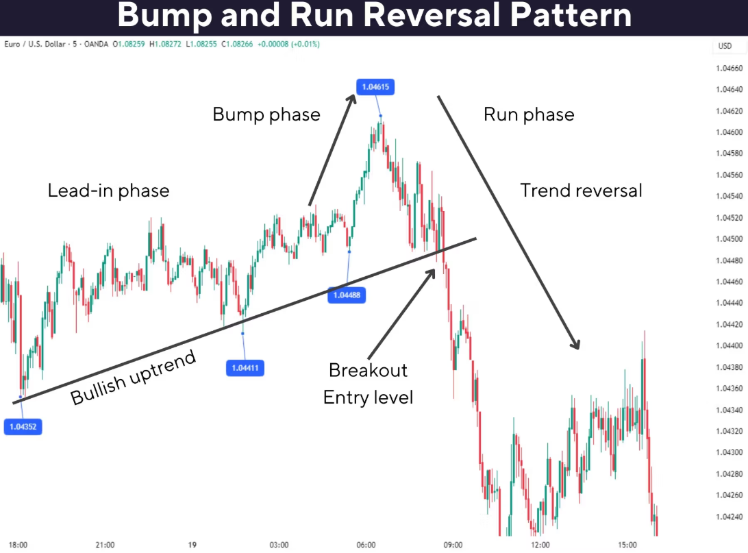 Bump and Run Reversal Pattern