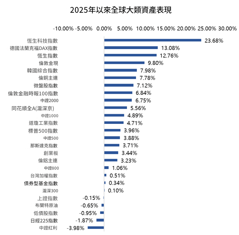 2025年以來全球大類資產表現