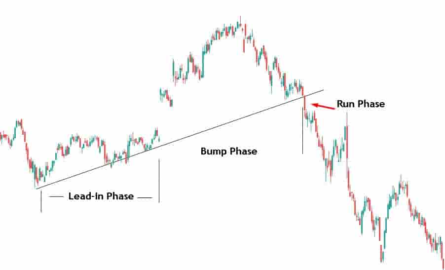 Bump and Run Reversal Pattern