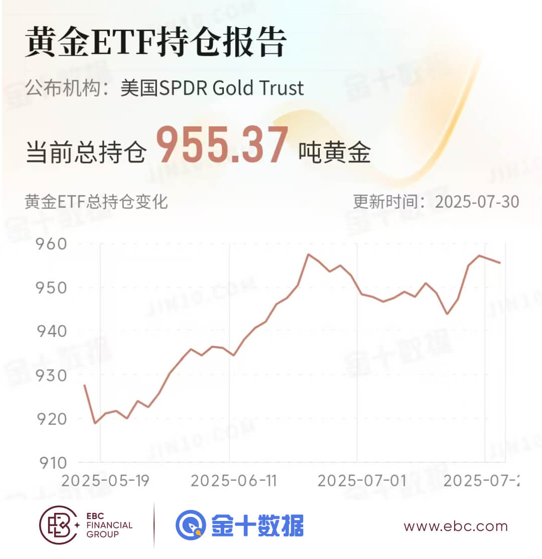 黃金ETF持倉報告