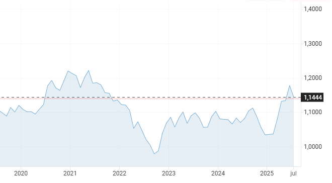 Gráfico del EUR/USD en los últimos años