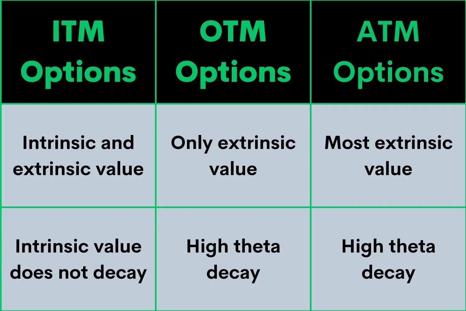 OTM vs ITM vs ATM