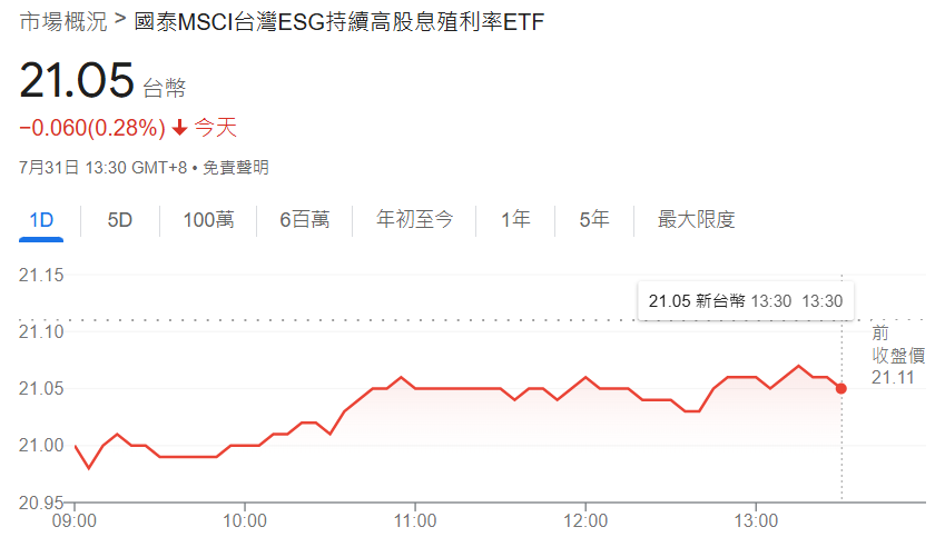 國泰永續高股息ETF 00878今日行情
