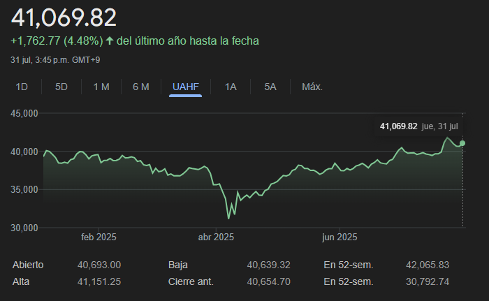 Gráfico del rendimiento del índice Nikkei 225 en 2025, mostrando su recuperación tras acuerdos comerciales.