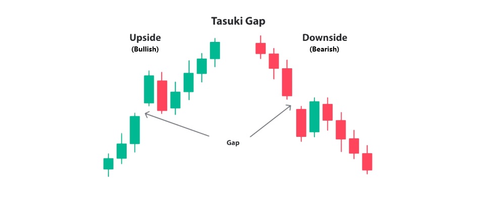 Tasuki Gap Pattern