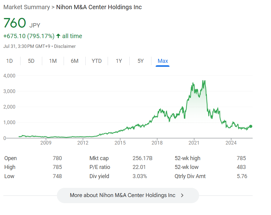 日本M&Aセンターの株価の推移