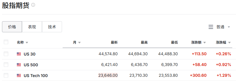 美股期货指数行情向好