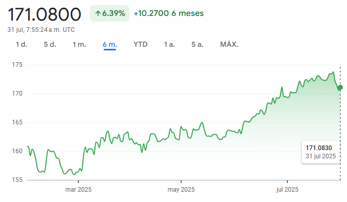 Gráfico del par EUR/JPY en los últimos meses
