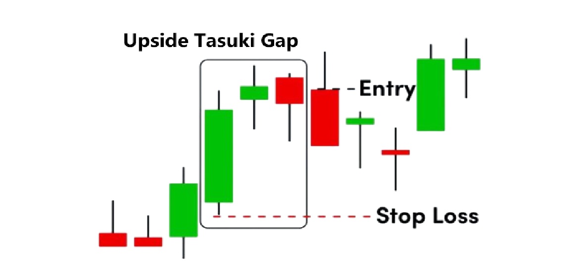 Upside Tasuki Gap